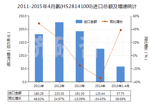 2011-2015年4月氨(HS28141000)進(jìn)口總額及增速統(tǒng)計(jì)